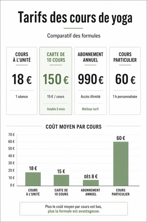 Infographie comparative du prix des cours de yoga selon le format de pratique