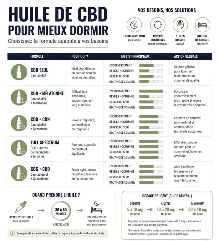 Infographie huile de CBD pour dormir : formules, timing et dosage