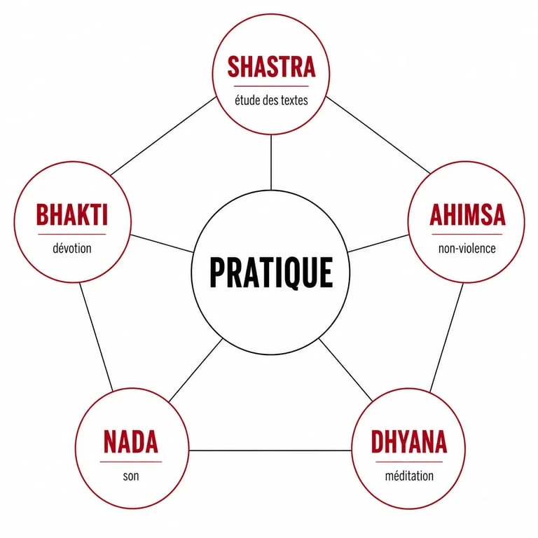 Les cinq piliers du jivamukti yoga en schéma éditorial