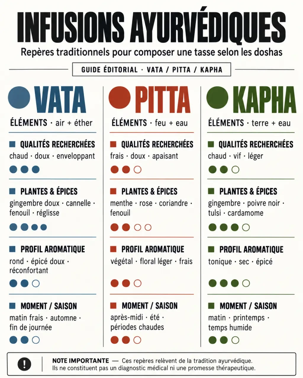 Infusion ayurveda : comparaison visuelle des profils Vata, Pitta et Kapha